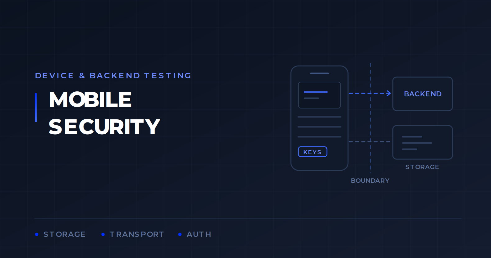 Diagrama técnico de una aplicación móvil, mostrando el almacenamiento de claves en el dispositivo y la comunicación con el backend a través del límite de confianza