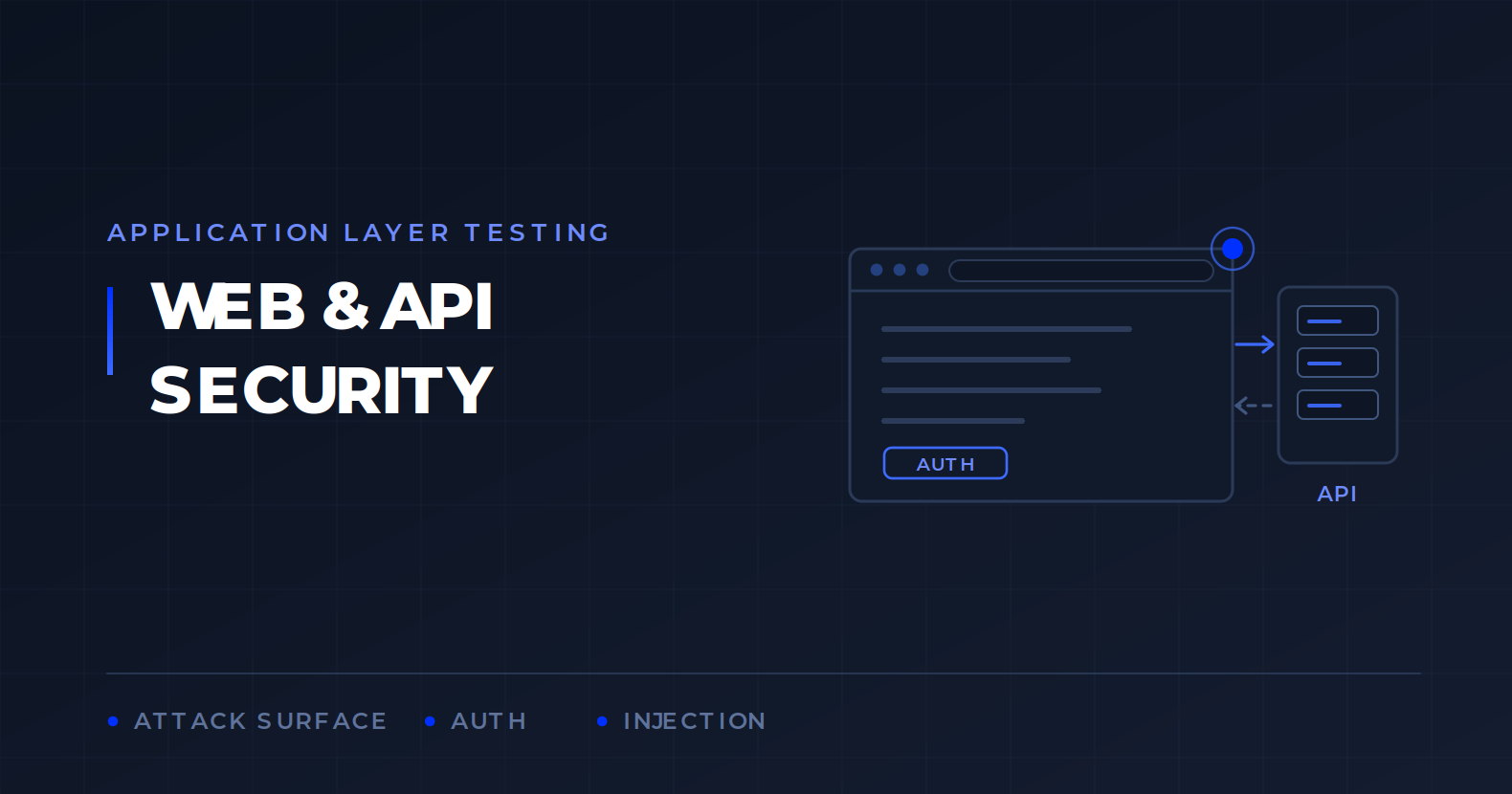 Diagrama técnico de una aplicación web y de los endpoints de API que la sustentan, mostrando el flujo de solicitud y respuesta, la autenticación y la superficie de ataque evaluada en el pentest