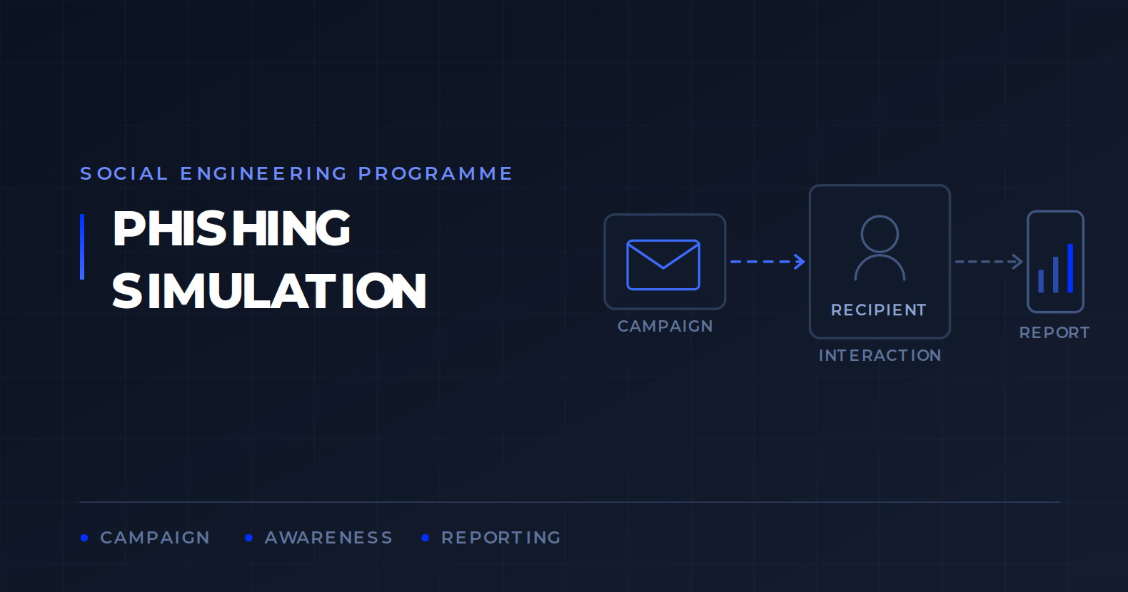 Diagrama técnico del flujo de una simulación de phishing, desde el envío de la campaña hasta la interacción del destinatario y el informe de resultados